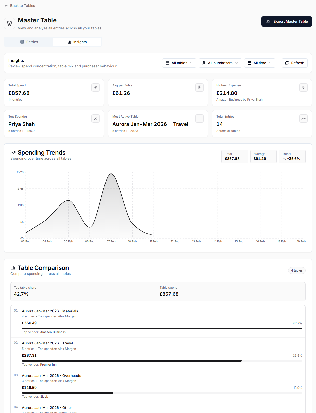Master Table insights showing spending by table, purchaser, and vendor