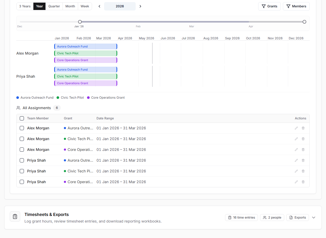 Grant assignment screen showing purchaser selection, grant date range, overlap warning, and schedule timeline